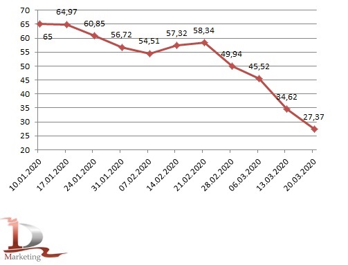 Динамика изменения цен на фьючерсы нефти марки Brent за период 01.01.2020 - 20.03.2020 гг.,долларов за баррель